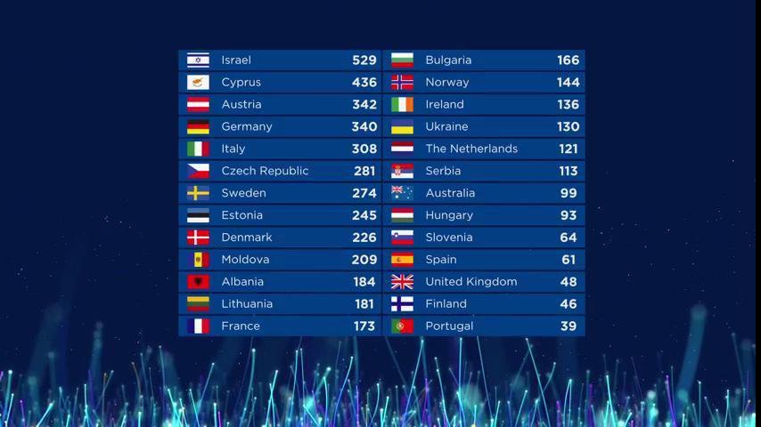 Eurovision song classifica finale